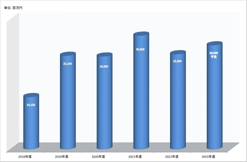 売上高年度推移