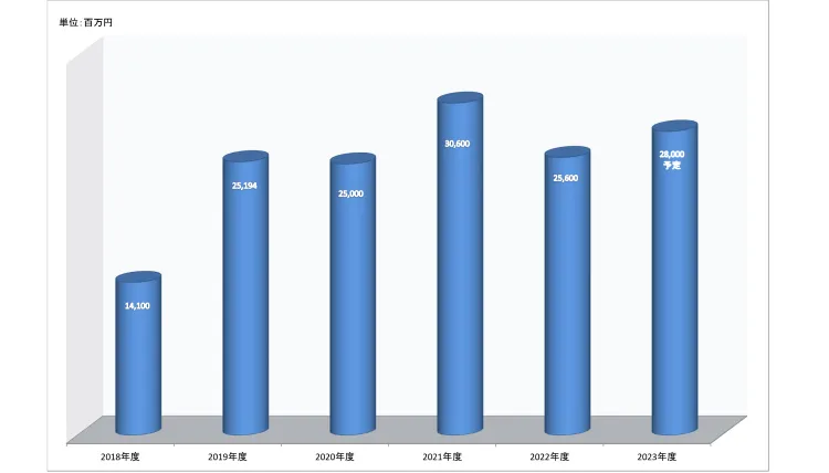 売上高年度推移