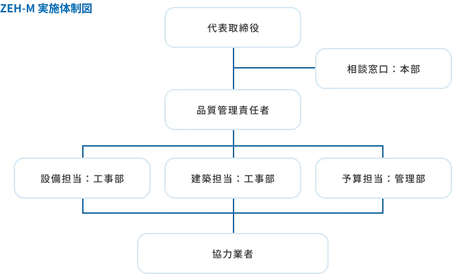 ZEH-M 実施体制図