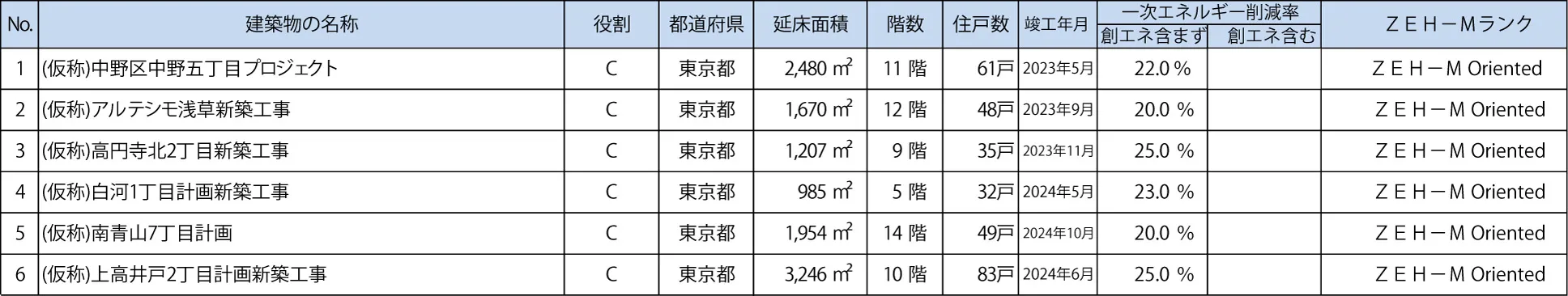 ZEH-M 実施体制図 グラフ